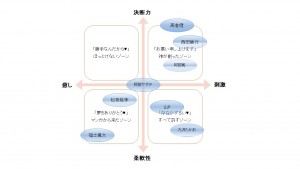 ポジショニングマップ(事例)